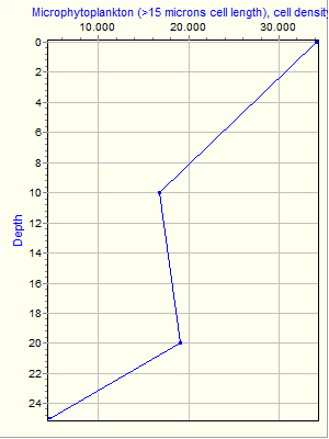 Variable Plot