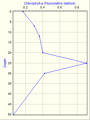 Variable Plot