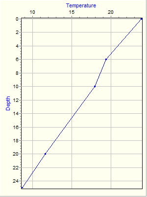 Variable Plot