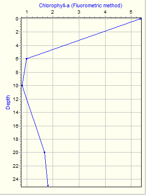 Variable Plot