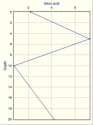 Variable Plot