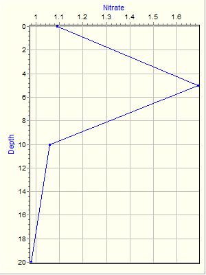 Variable Plot