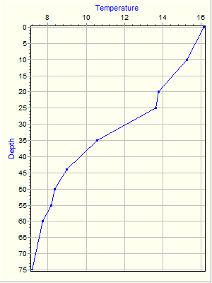 Variable Plot