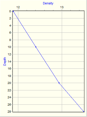 Variable Plot