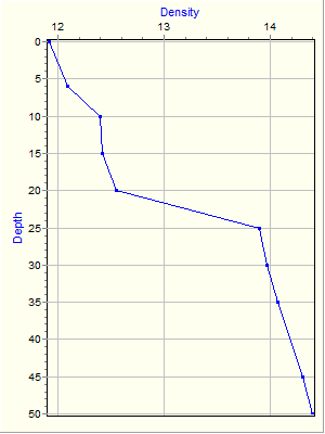 Variable Plot