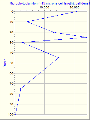 Variable Plot