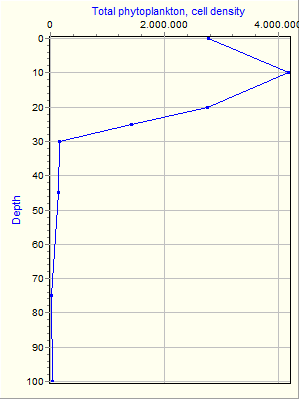 Variable Plot