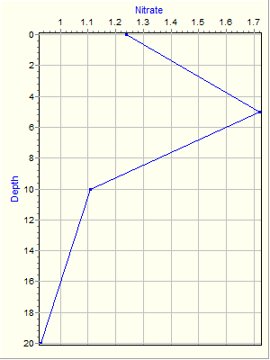 Variable Plot