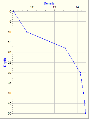 Variable Plot