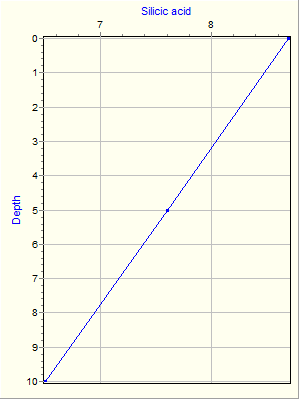 Variable Plot