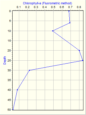 Variable Plot