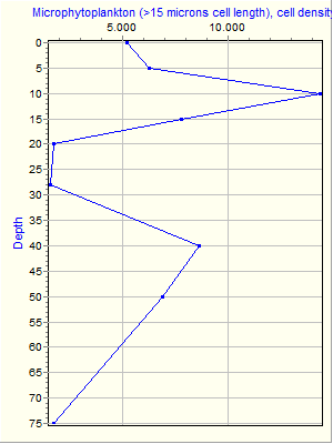 Variable Plot