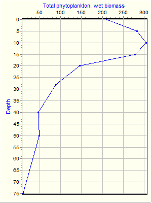 Variable Plot