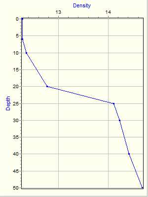 Variable Plot