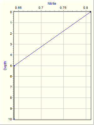 Variable Plot