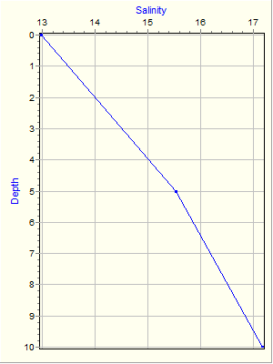 Variable Plot