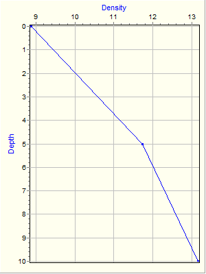 Variable Plot