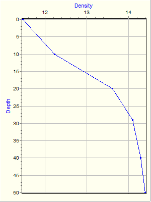 Variable Plot