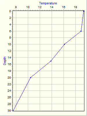 Variable Plot