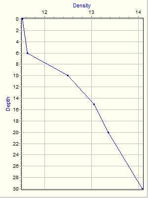 Variable Plot