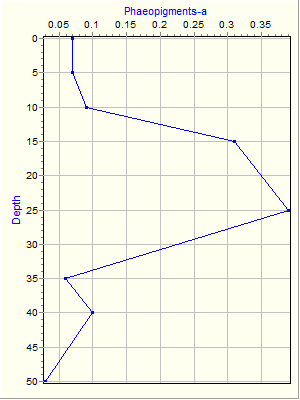 Variable Plot