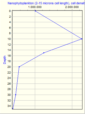 Variable Plot