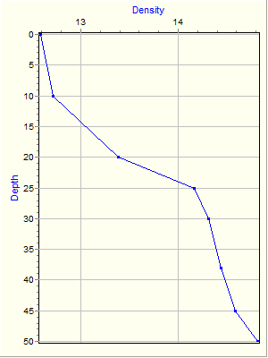 Variable Plot