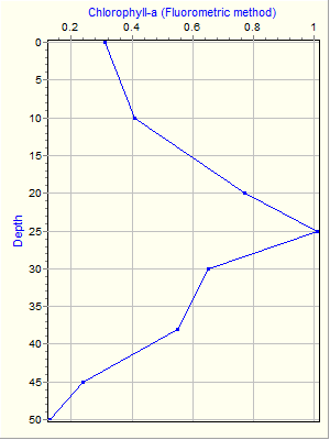 Variable Plot