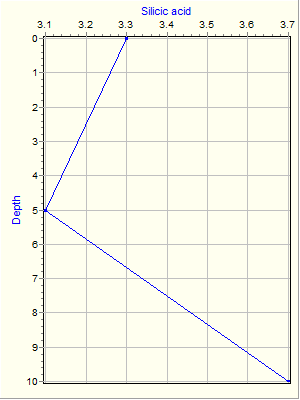 Variable Plot