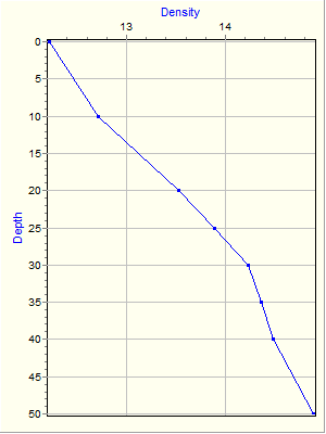 Variable Plot