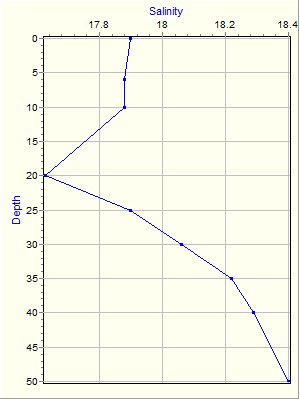 Variable Plot