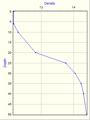 Variable Plot