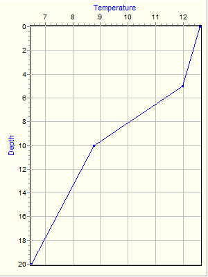 Variable Plot