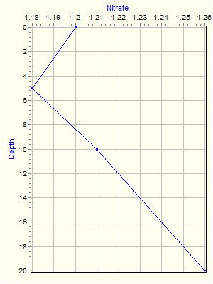 Variable Plot