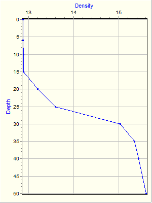 Variable Plot