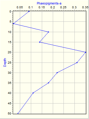 Variable Plot