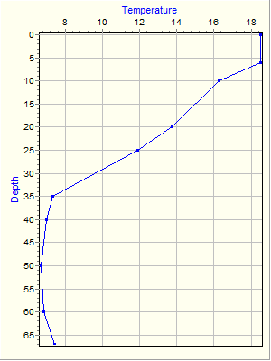 Variable Plot