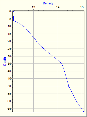 Variable Plot