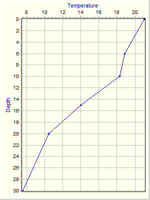 Variable Plot