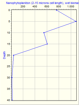 Variable Plot