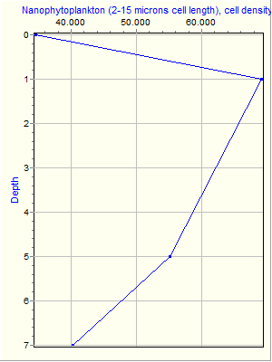 Variable Plot