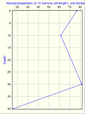 Variable Plot