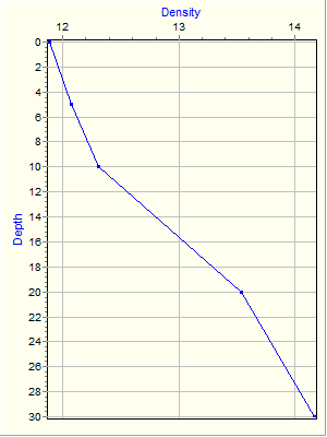 Variable Plot