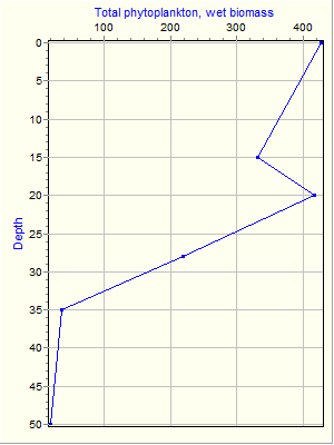 Variable Plot