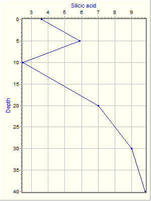 Variable Plot