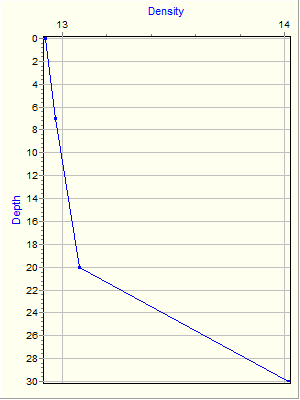 Variable Plot