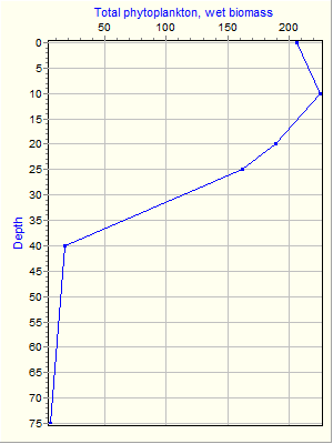 Variable Plot