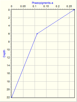 Variable Plot