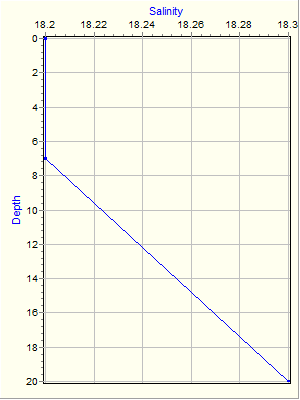 Variable Plot