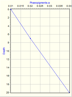 Variable Plot